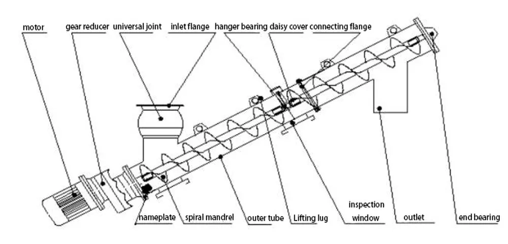 LSY Series Screw Conveyor Parts Diagram